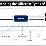 Different Types of Proxies and Their Uses